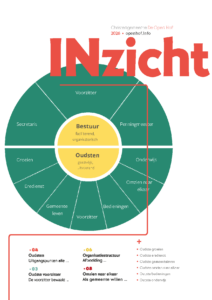Inzicht 2026